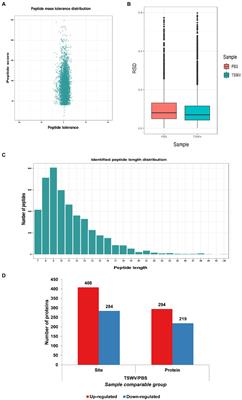 Analysis of lysine acetylation in tomato spot wilt virus infection in Nicotiana benthamiana